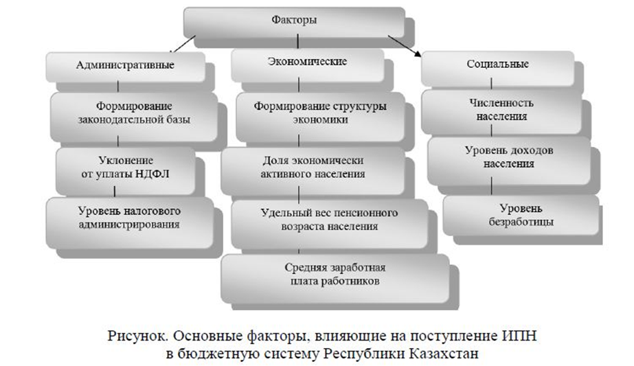 Реферат: Проблемы и перспективы налогообложения в Республике Казахстан